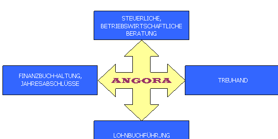 ANGORA GmbH in Berlin - Logo