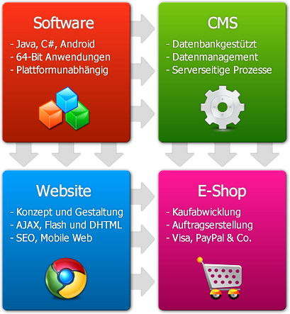 Digitale Welten / Software- und Webentwicklung in Berlin - Logo